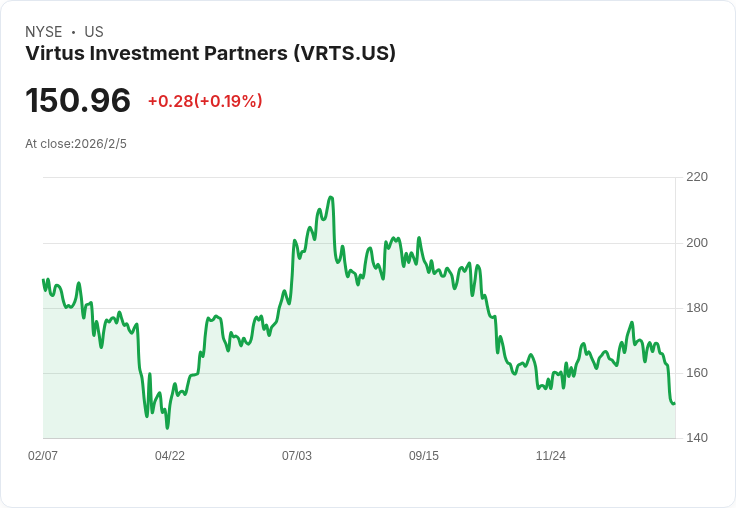 Virtus投資夥伴面臨81億美元淨流出，積極拓展私募市場與ETF以求增長