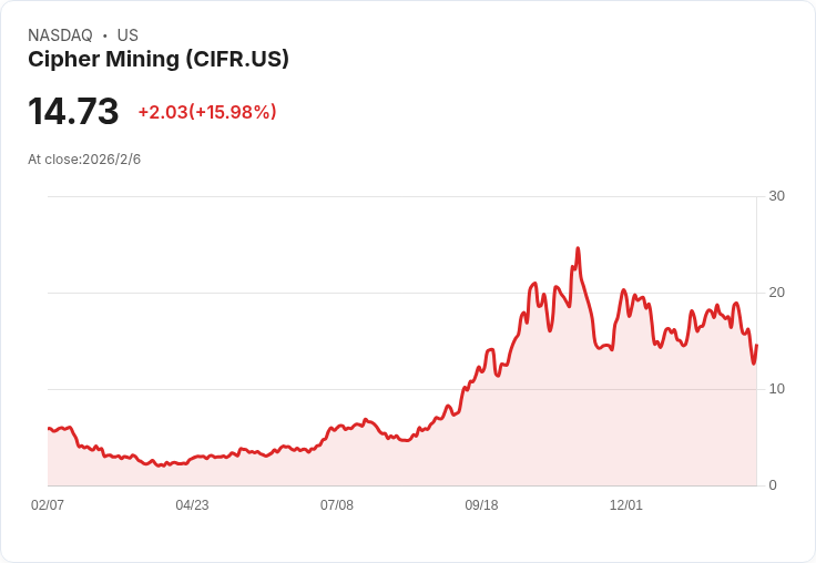 加密貨幣挖礦與AI資料中心雙管齊下,Cipher Mining將成為投資新寵?