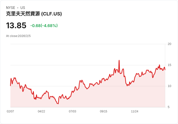 克裡夫蘭-克利夫斯Q4 2025財報前瞻:市場預期不如過去,挑戰重重!