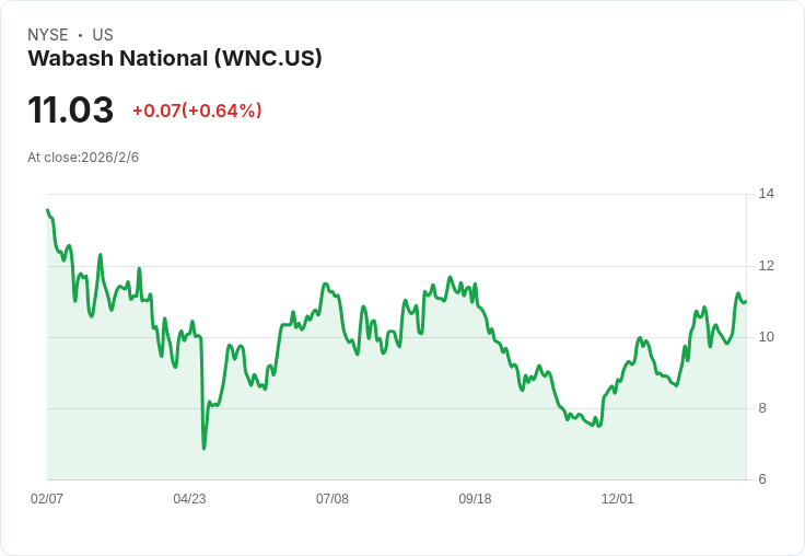 Wabash National Q4 財報揭示艱困運營環境，2026年仍面臨挑戰