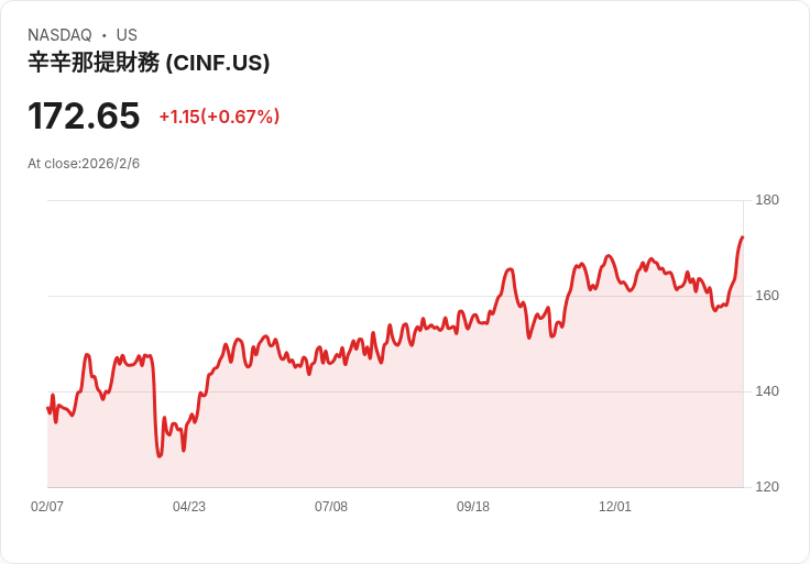 辛辛那提金融Q4 2025財報前瞻：預期收益下滑但營收成長！