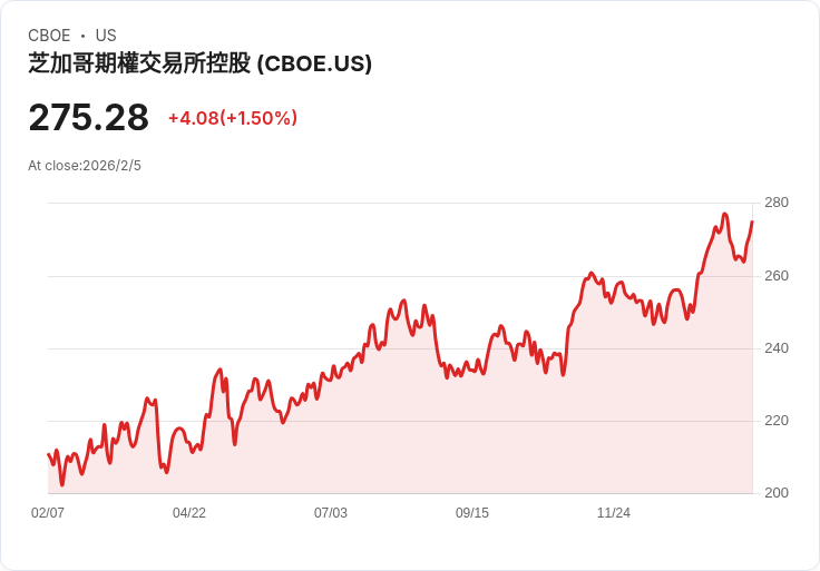 Cboe全球市場Q4業績創新高，展望2026年資料增長中至高單位數！