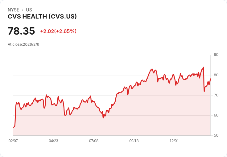 CVS藥局正式接受TrumpRx折扣卡,讓民眾享受處方藥優惠!
