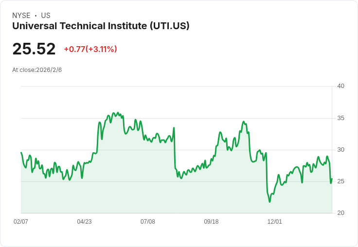 大學技術學院Q1財報亮眼!收入成長9.6%,未來展望強勁