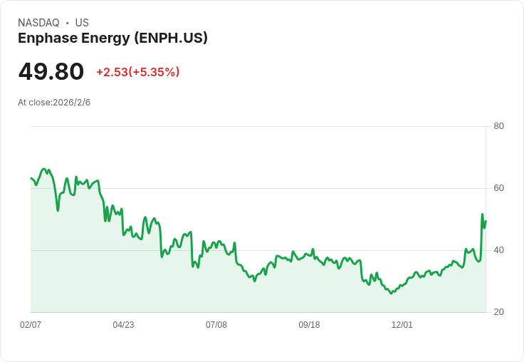 Enphase Energy (ENPH) 營收飆升35%,投資者熱烈追捧!
