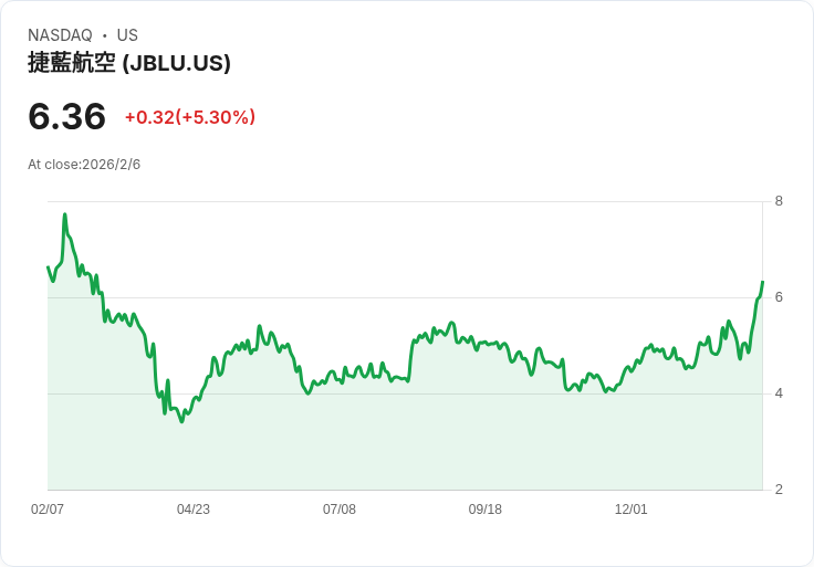 JetBlue (JBLU) 股價飆升30.6％，因虧損減少與樂觀展望引發市場熱潮！