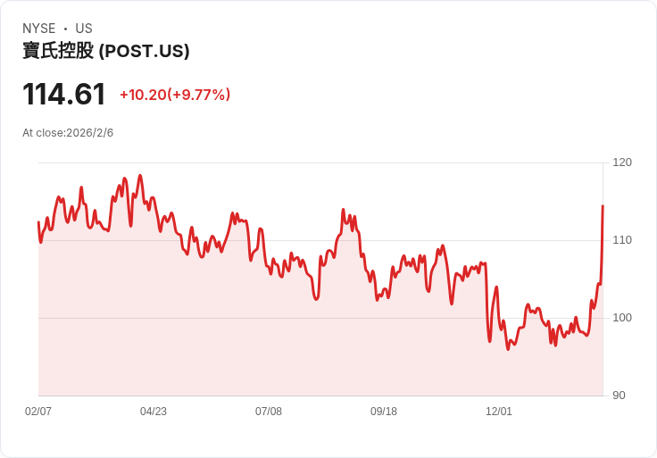 Post Holdings Q1 2026 業績超預期!食品服務部門表現強勁,指引上調與回購計劃持續