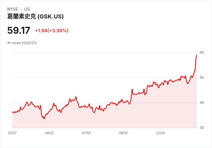GSK股價連續七日上漲，創新高！市場反應熱烈