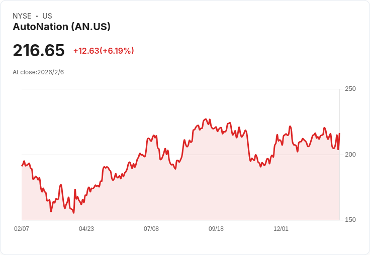 AutoNation 預告 2026 穩定新車利潤及持續售後服務成長,擴充套件 AN Finance 業務!