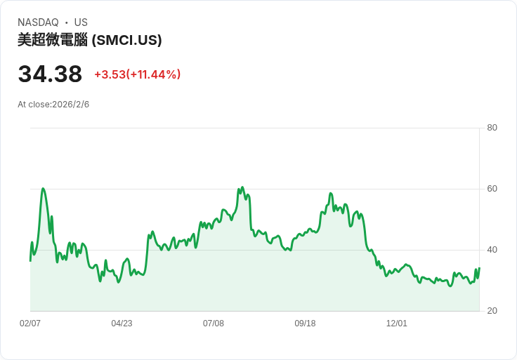 巴克萊調降超微電腦(SMCI)目標價，AI伺服器需求仍強勁
