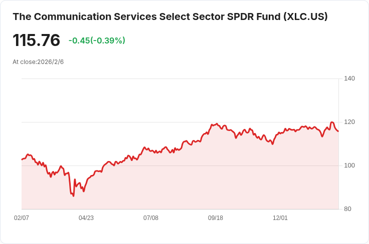 S&P 500 通訊服務公司全數超越獲利預期，市場反應卻不如預期！