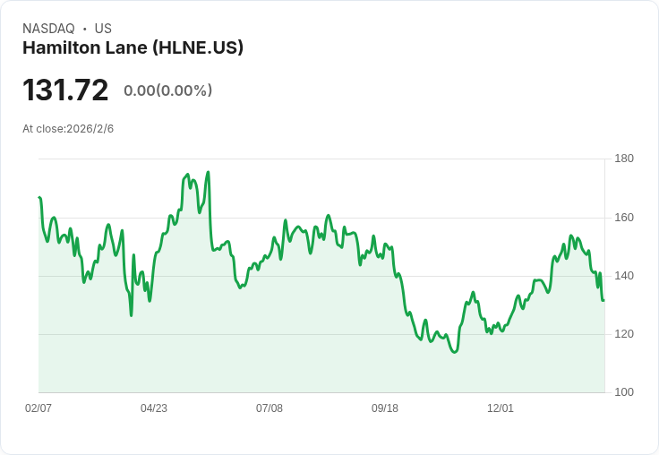 分析師對Hamilton Lane (HLNE)最新價格目標的不同看法揭示市場新動向！