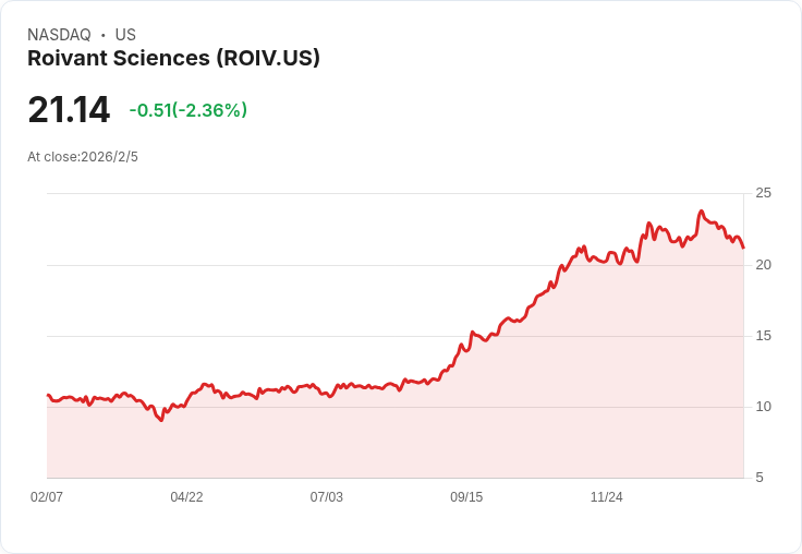 Roivant 科技即將迎來多項關鍵試驗結果 2026 年啟動 brepocitinib 第三期研究