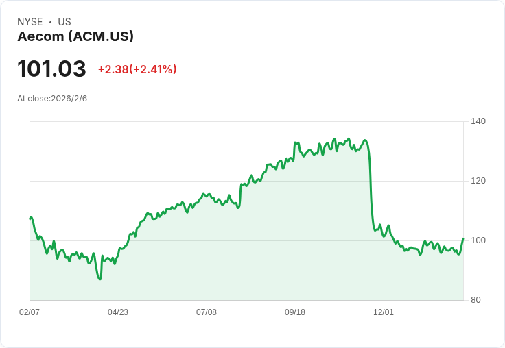 AECOM Q1 2026 財報預告：盈利預測下滑，市場反應冷淡！