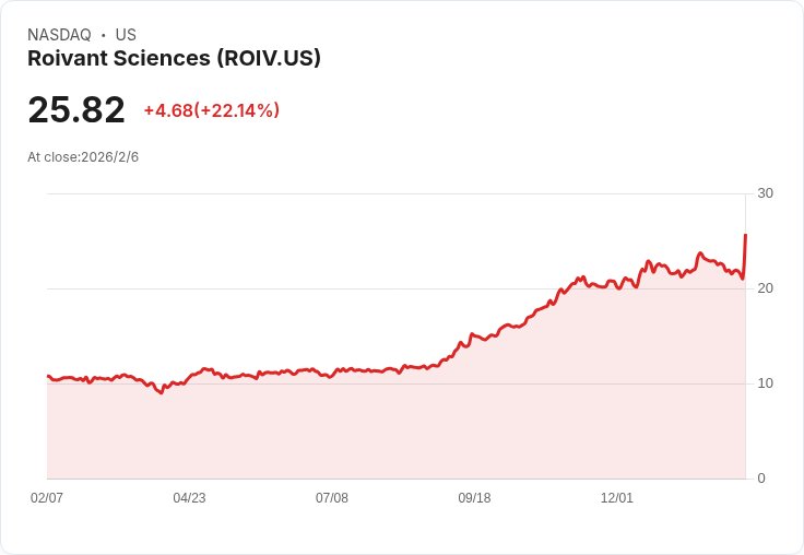 Roivant Sciences (ROIV) 股價飆升19.4％！新藥進展引爆投資熱潮