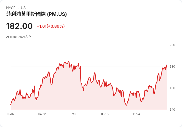 【財報電話會議】菲利普莫里斯國際公司2025年Q4財報電話會議揭示煙草替代品的強勁增長!