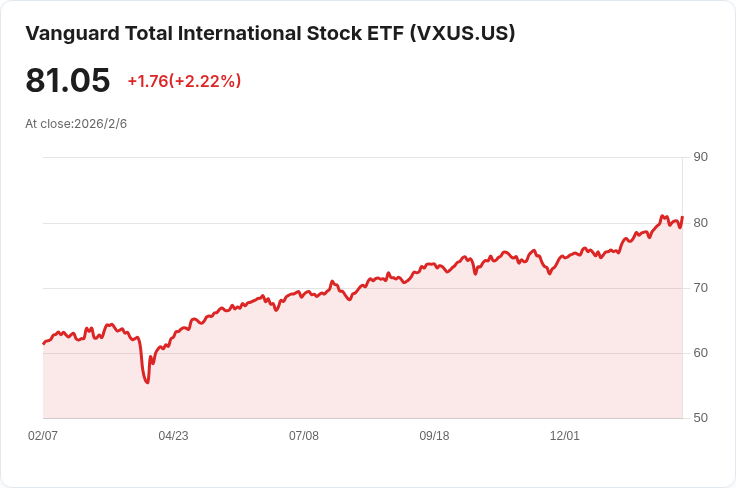 全球ETF戰爭：VXUS追求成長，IEFA則專注穩定！