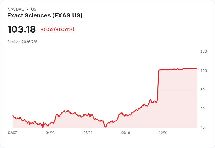 Exact Sciences與Abbott合併交易獲批准 股價小幅上漲！