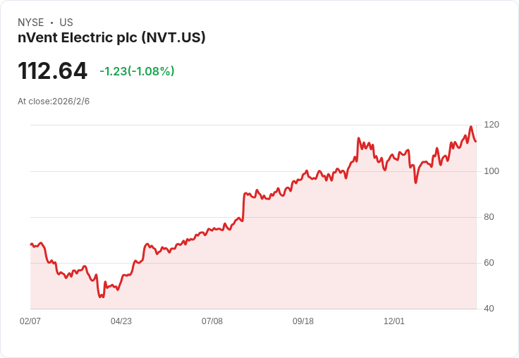 nVent電氣預測2026年銷售增長15-18％，每股盈餘達4至4.15美元，資料中心需求加速！