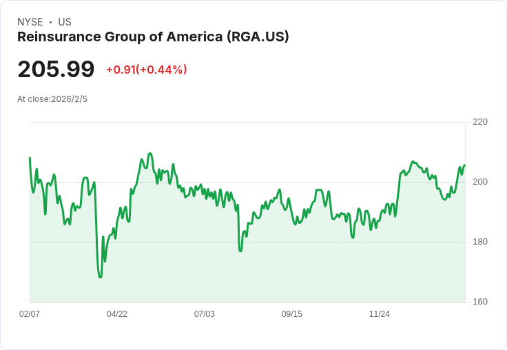 RGA Q4業績突破新高,重申8%-10%每股盈餘增長目標並宣佈退出集團健康業務!