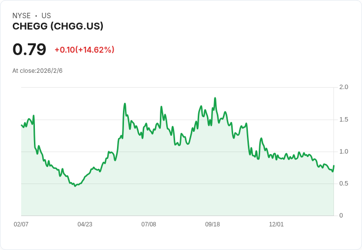 Chegg Q4 2025 財報預告:虧損擴大,收入持續下滑引發市場關注