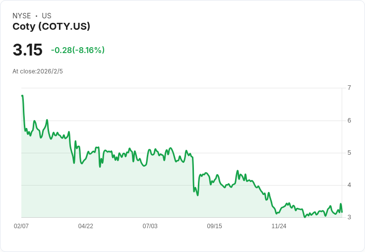 Coty重塑消費美容業務，聚焦核心品牌與創新策略應對挑戰！