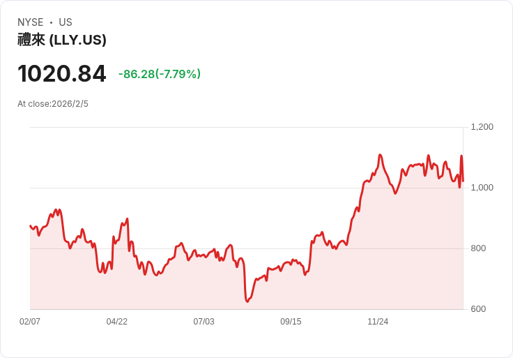 藥業巨頭Eli Lilly與Novo Nordisk之戰：投資者不可忽視的關鍵數字！