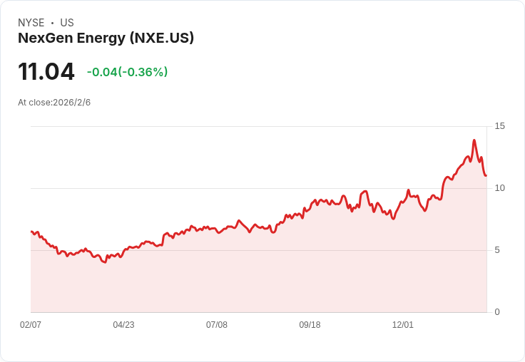 NexGen Energy 股價大跌8%!Culper Research 短報告引發市場恐慌