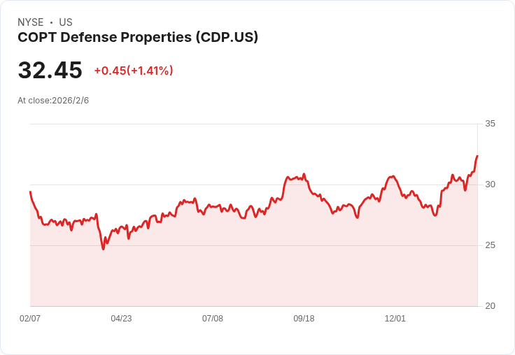 震撼訊息！COPT防衛房地產2026年目標每股FFO達$2.75，前進預租開發計畫4.5億美元！