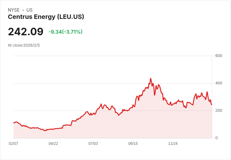 Centrus Energy股價2025年暴漲264％！未來發展引關注！