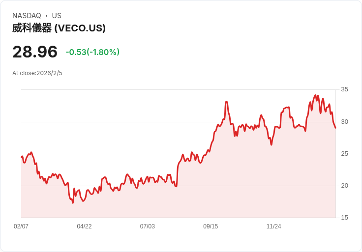 Veeco與Axcelis合併獲股東批准,預計2026年下半年完成!