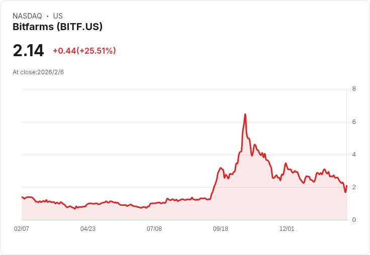 Bitfarms計畫美國重組，轉型AI基礎建設；股價暴漲17％！