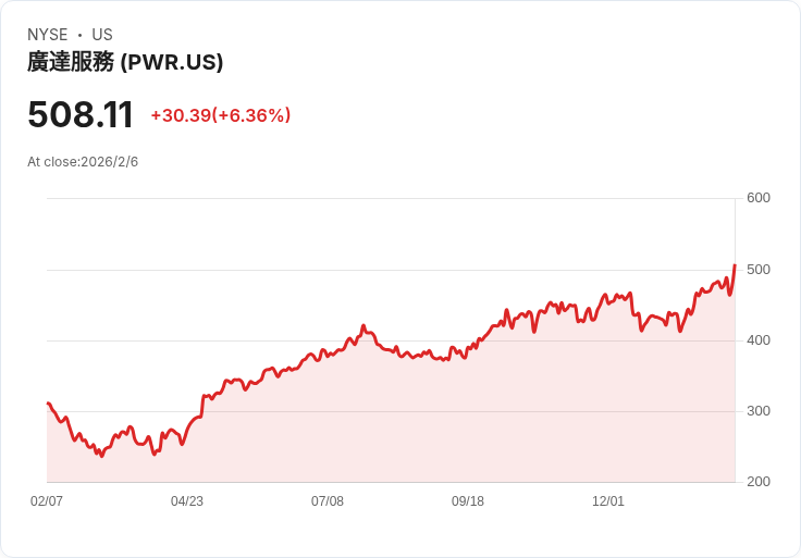 確認！Quanta Services (PWR) 7.1％ 股價飆升，背後隱藏著400億美元的合約訂單！