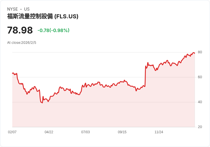 Flowserve 2026年目標每股盈餘成長13％，核能及電力市場推動增長