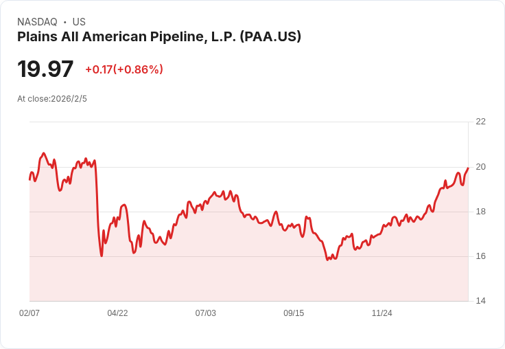 Plains All American 預測 2026 年 EBITDA 高達 27.5 億美元,整合 Cactus III 並出售 NGL 業務以提升現金流