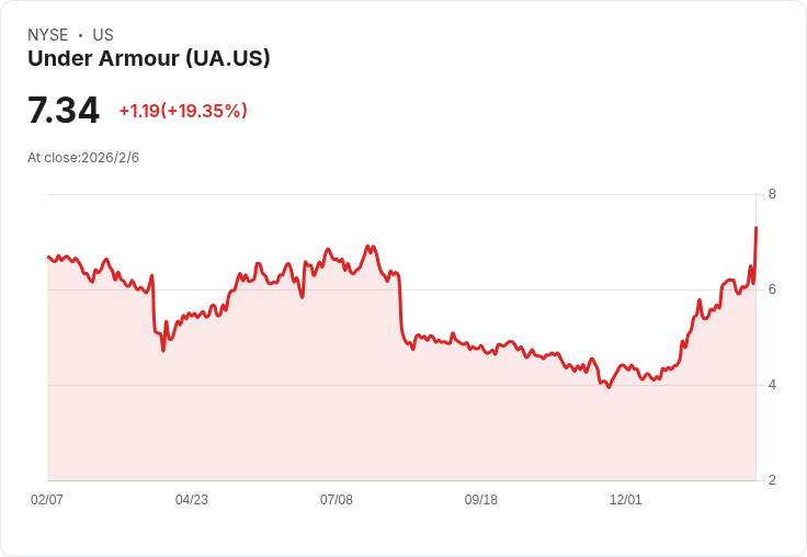 Under Armour Q3財報亮點:轉型新階段,管理層重組與產品策略再升級!