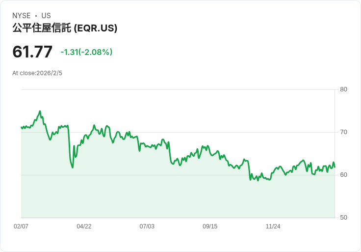 Equity Residential 目標2026年每股NFFO成長2.25%!回購與科技推動未來展望