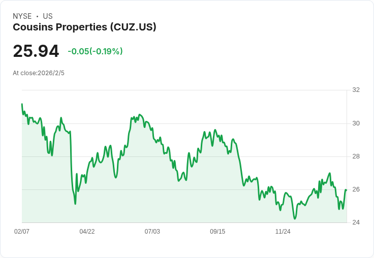 Cousins Properties 預測2026年FFO增長2.8％，強勁租賃與南方市場擴張助力