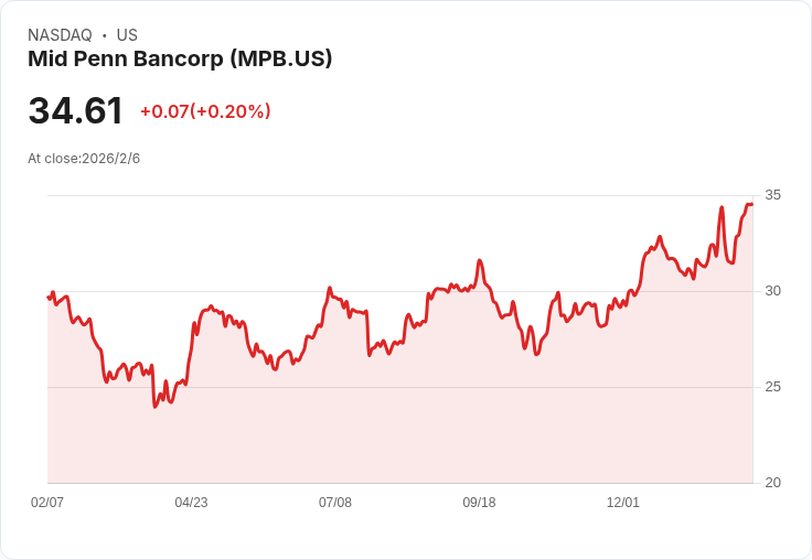 Mid Penn Bancorp成功獲得監管批准，將以1.01億美元併購1st Colonial Bancorp！