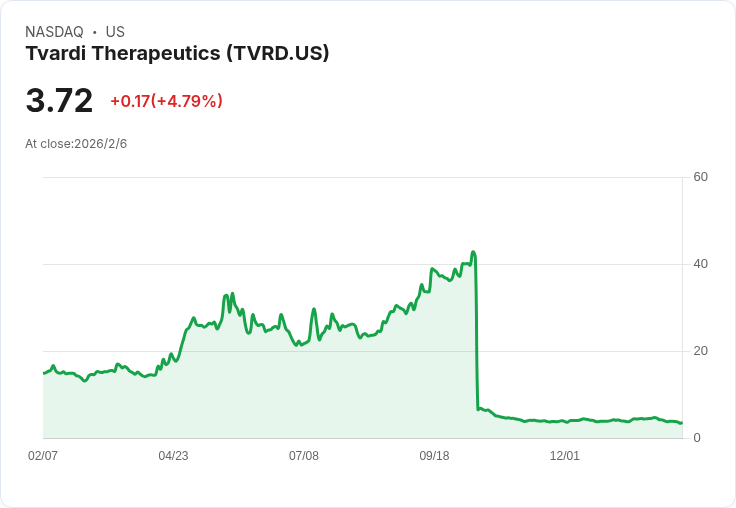 Tvardi Therapeutics現金燒錢率引發股東擔憂！19個月內恐需再籌資