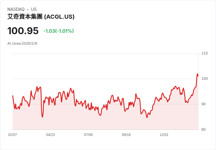 Arch Capital 第四季2025年財報前瞻：預期每股盈餘成長13.7％