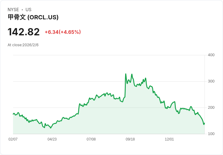 Oracle擴充套件AI醫療應用並計劃籌資高達500億美元，重塑增長前景！