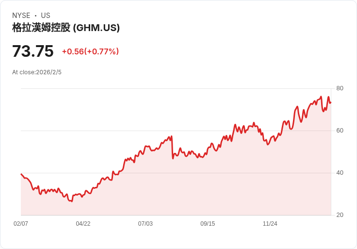 Graham Corporation財報強勁，預計2026年營收達2.33億至2.39億美元，FlackTek併購助力技術擴充套件