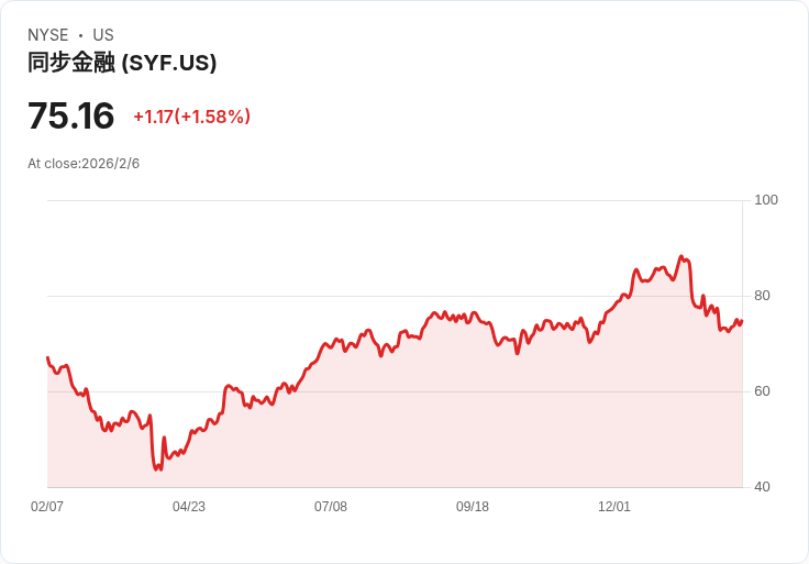 Jim Cramer力推Capital One，對Synchrony Financial不屑一顧！