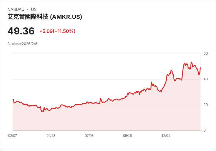 安可科技2025年第四季財報預告:市場期待強勁成長,EPS預估達0.44美元!
