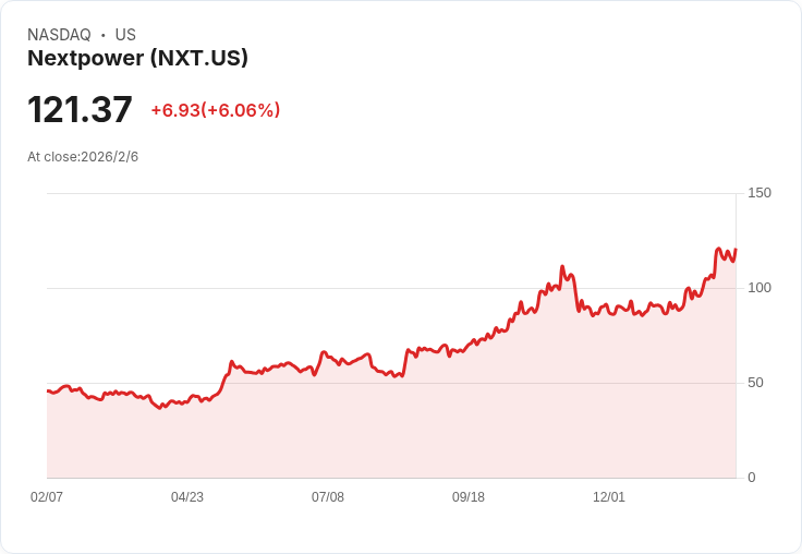 吉姆·克萊默強力推薦Nextpower：快去買入這支股票！