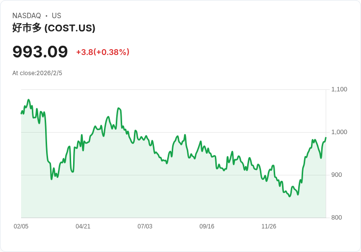 Costco攻策略：稅改紅利與高端商品推動消費潮，美股投資焦點轉向防禦型零售股