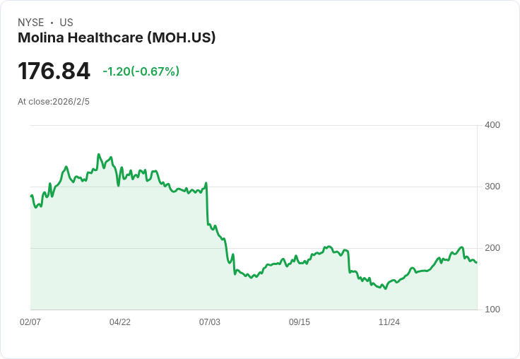 【財報電話會議】Molina Healthcare財報失利，2026年展望引發市場關注！