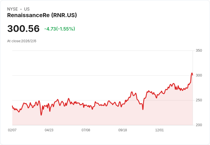 RenaissanceRe (RNR) 股價飆升後,仍然值得投資嗎?專家分析顯示68.3%低估!