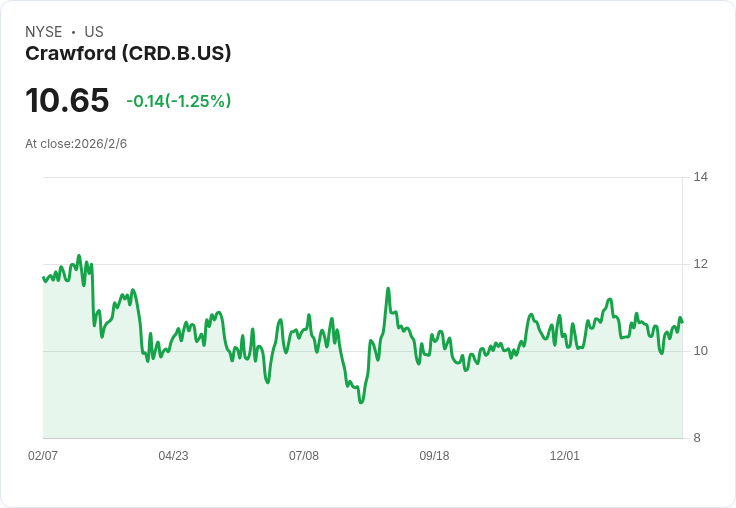 克勞福德公司宣佈每股$0.075的季度股息，持續穩定回報！
